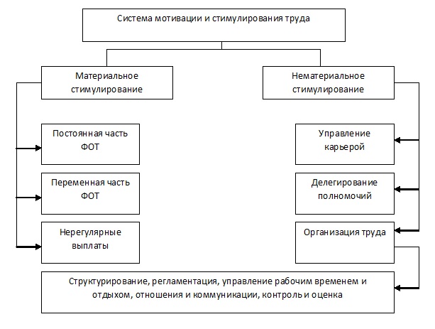 Реферат: Оценка системы мотивации труда персонала